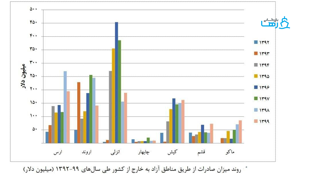 سهم کم مناطق آزاد در صادرات