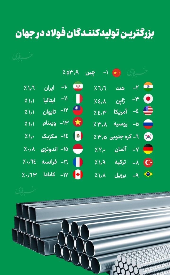 بزرگ‌ترین تولیدکنندگان فولاد در جهان