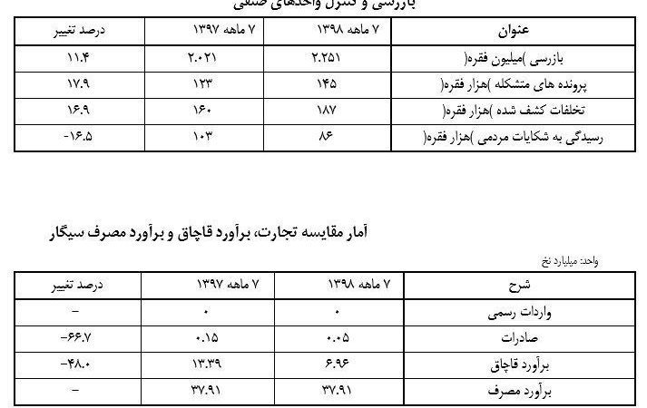 كاهش ٤٨درصدى قاچاق سيگار