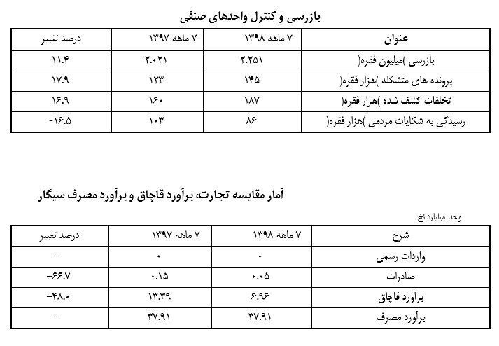 كاهش ٤٨درصدى قاچاق سيگار