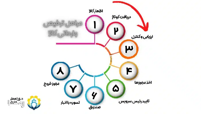 ترخيص كار گمرك unnamed file ترخيص كار گمرك