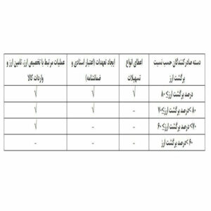 دستورالعمل محدودیت ارائه خدمات بانکی برای عدم ایفای تعهد ارزی ابلاغ محدودیت بانکی برای صادرکنندگان بدتعهد